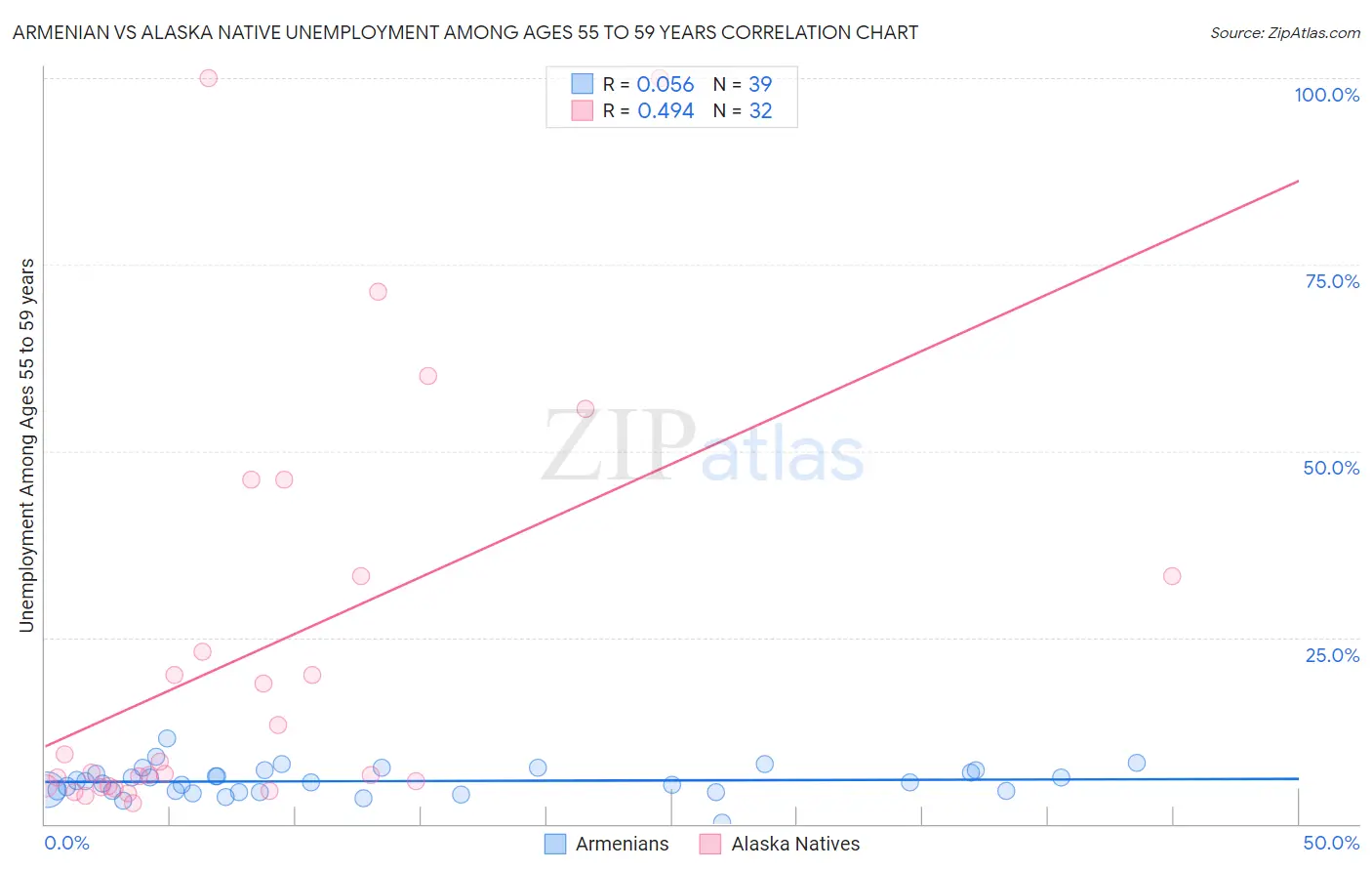 Armenian vs Alaska Native Unemployment Among Ages 55 to 59 years