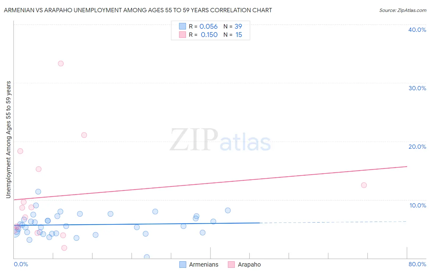Armenian vs Arapaho Unemployment Among Ages 55 to 59 years