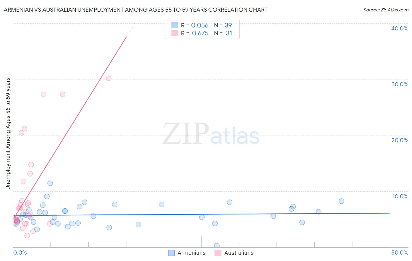 Armenian vs Australian Unemployment Among Ages 55 to 59 years