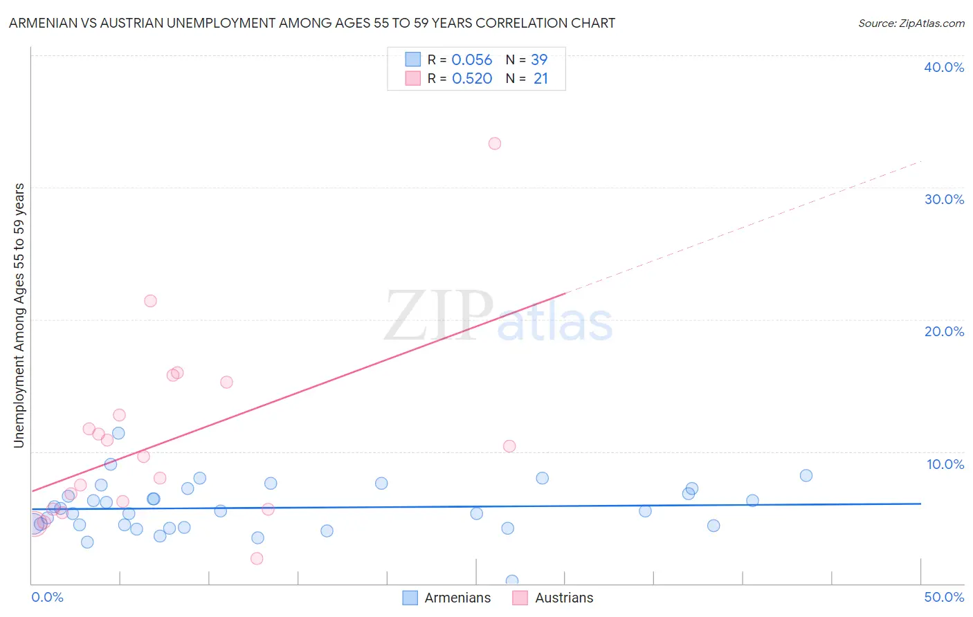 Armenian vs Austrian Unemployment Among Ages 55 to 59 years