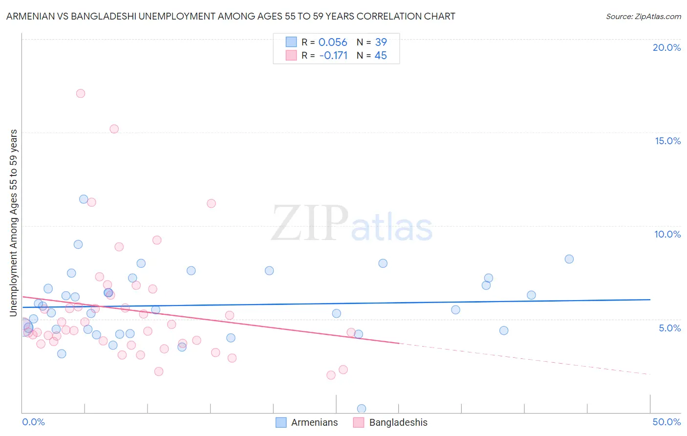 Armenian vs Bangladeshi Unemployment Among Ages 55 to 59 years