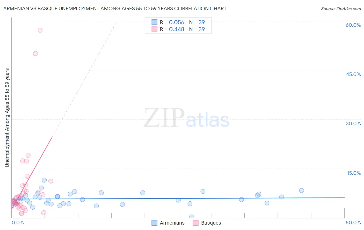 Armenian vs Basque Unemployment Among Ages 55 to 59 years
