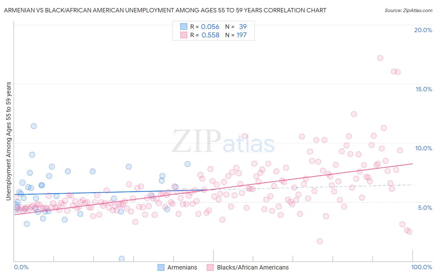 Armenian vs Black/African American Unemployment Among Ages 55 to 59 years