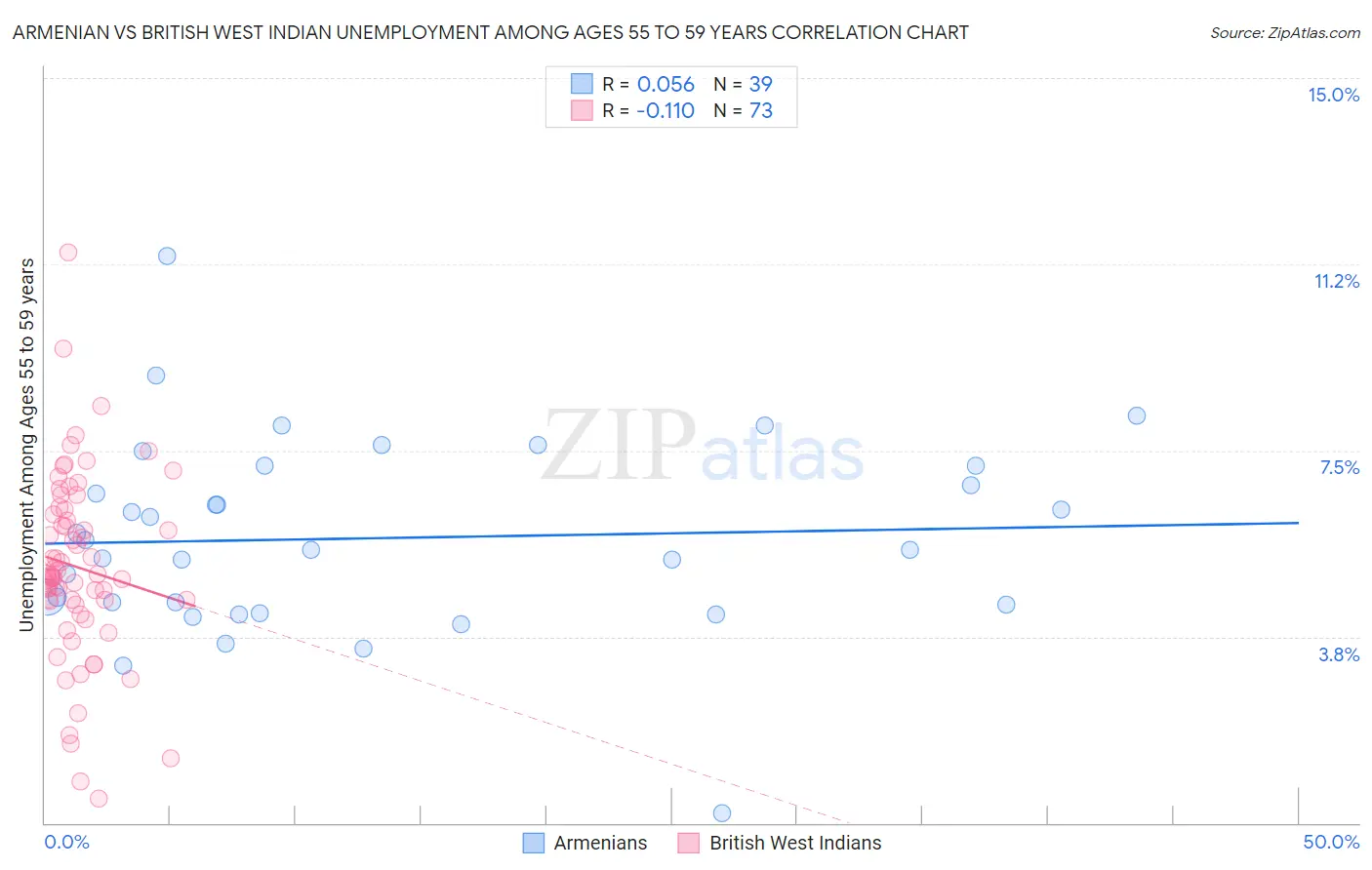 Armenian vs British West Indian Unemployment Among Ages 55 to 59 years