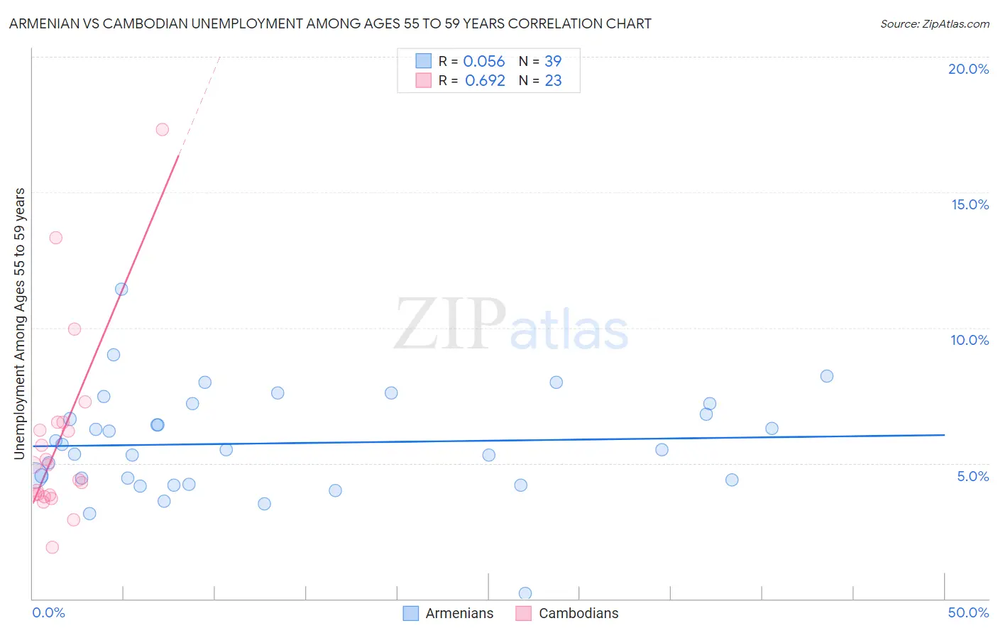 Armenian vs Cambodian Unemployment Among Ages 55 to 59 years