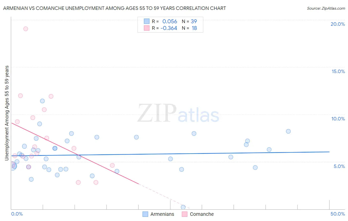 Armenian vs Comanche Unemployment Among Ages 55 to 59 years