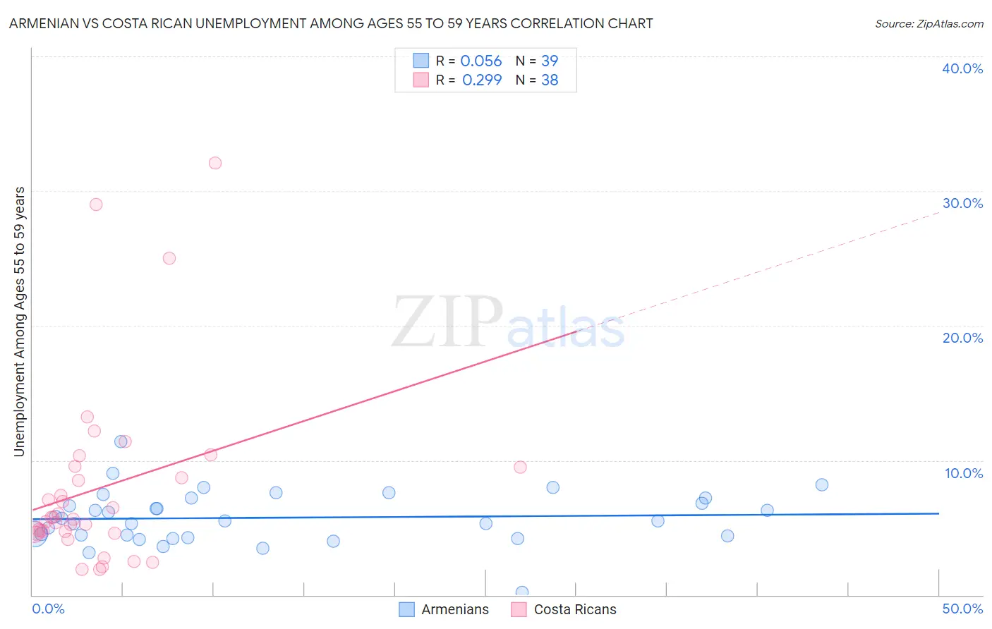 Armenian vs Costa Rican Unemployment Among Ages 55 to 59 years