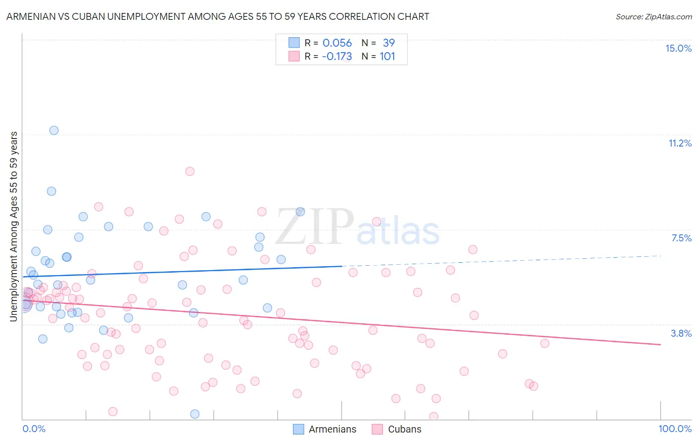 Armenian vs Cuban Unemployment Among Ages 55 to 59 years