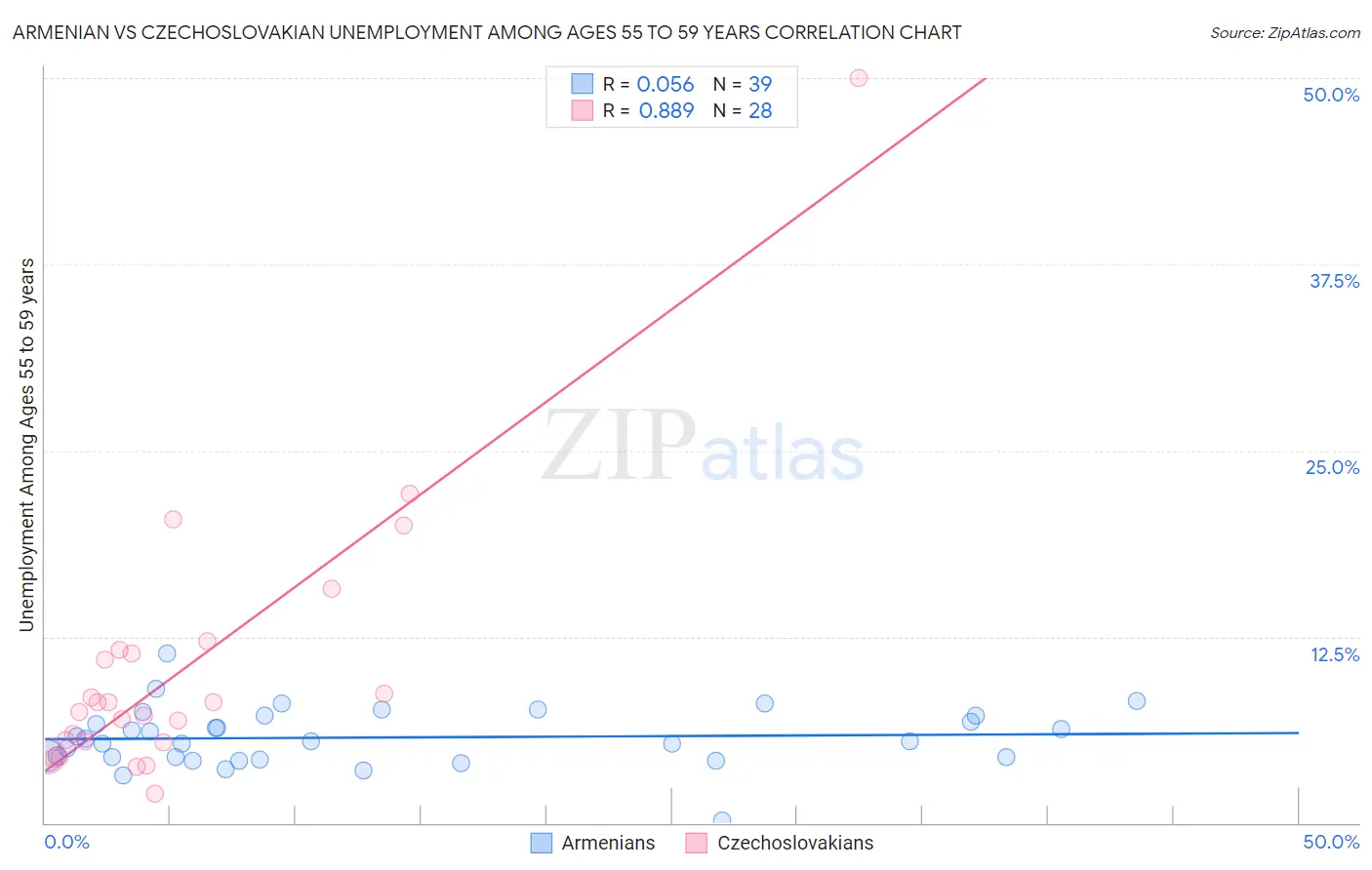 Armenian vs Czechoslovakian Unemployment Among Ages 55 to 59 years
