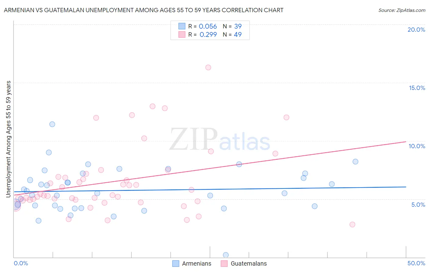 Armenian vs Guatemalan Unemployment Among Ages 55 to 59 years