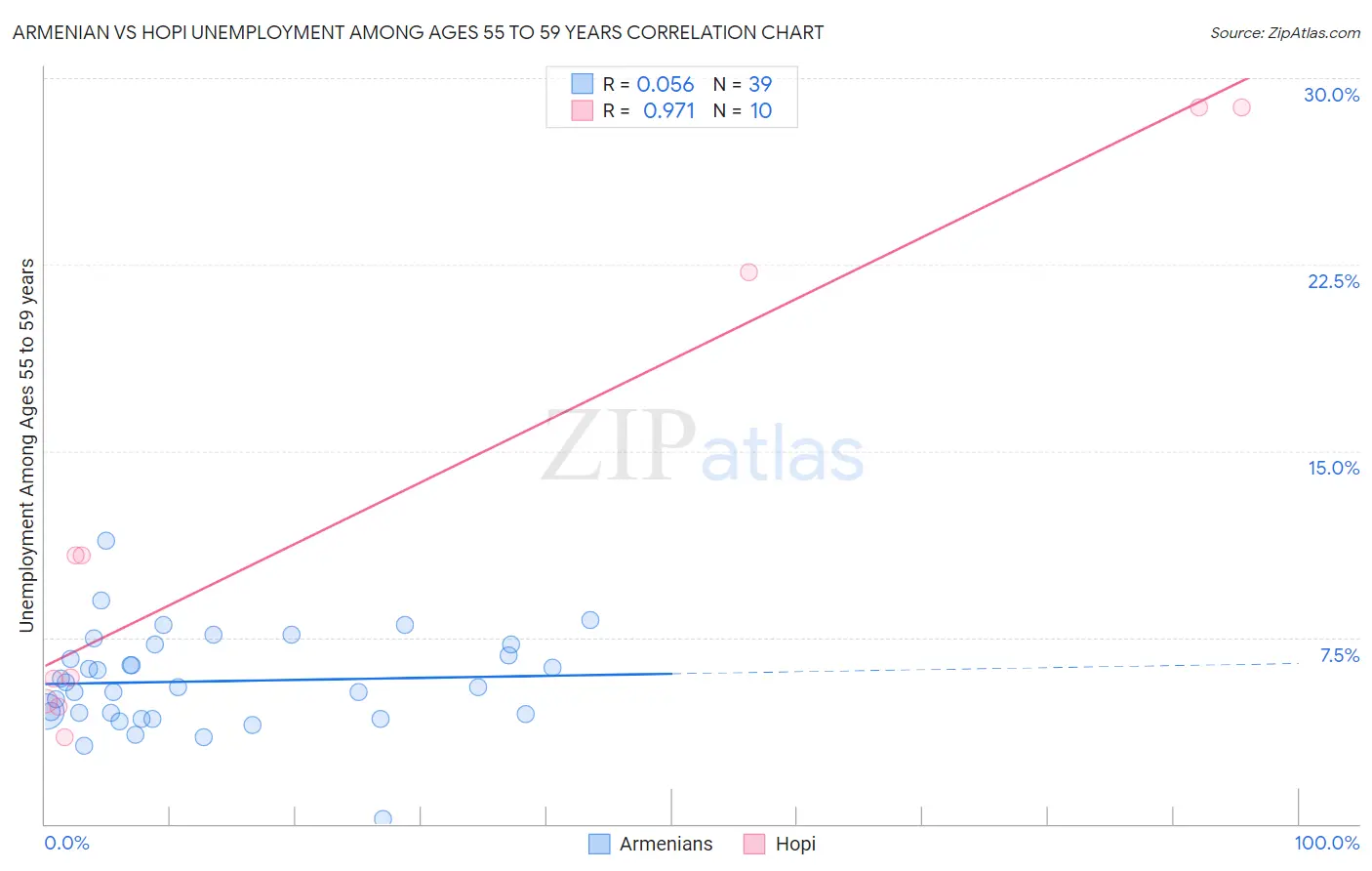 Armenian vs Hopi Unemployment Among Ages 55 to 59 years