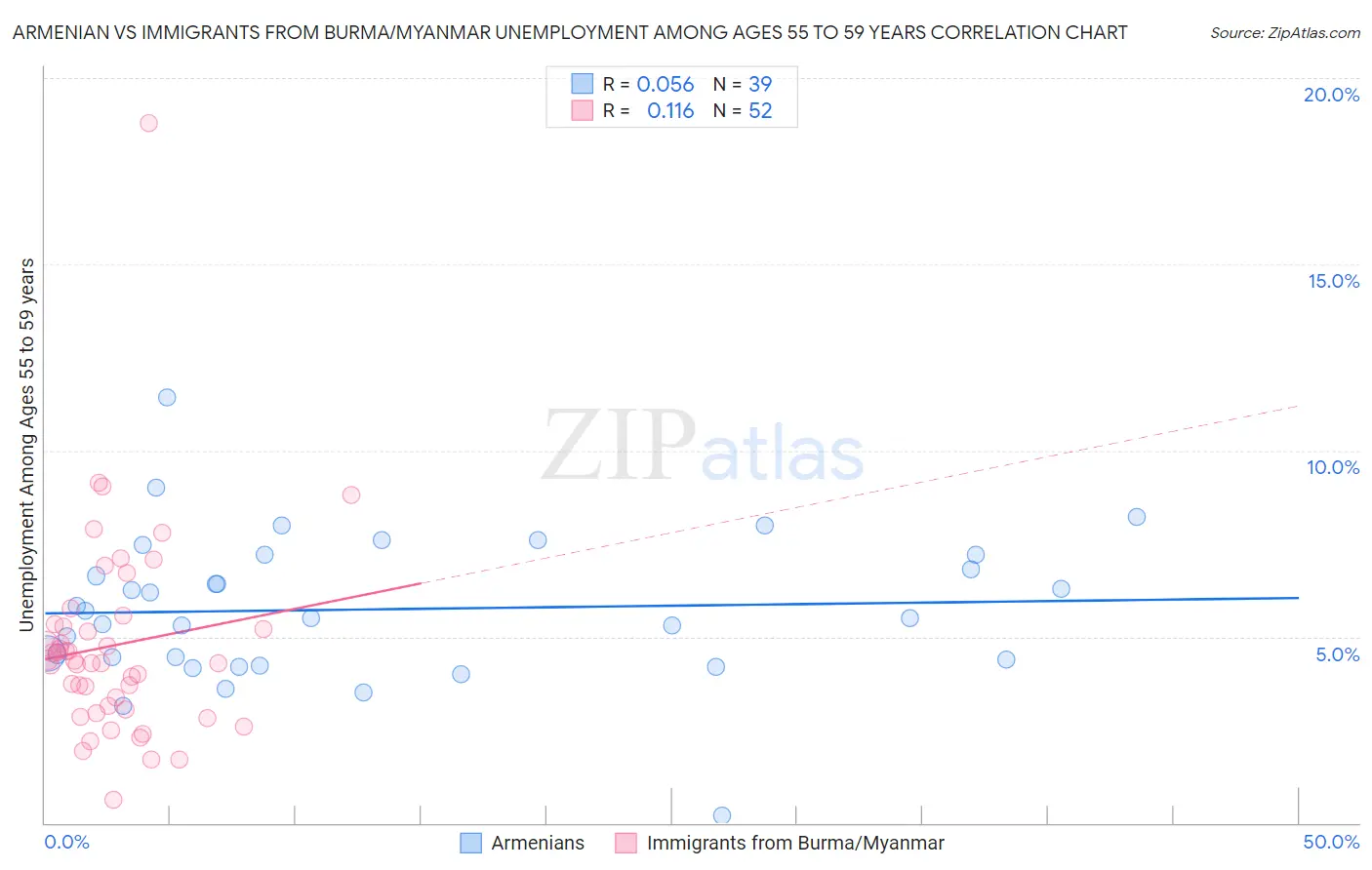 Armenian vs Immigrants from Burma/Myanmar Unemployment Among Ages 55 to 59 years