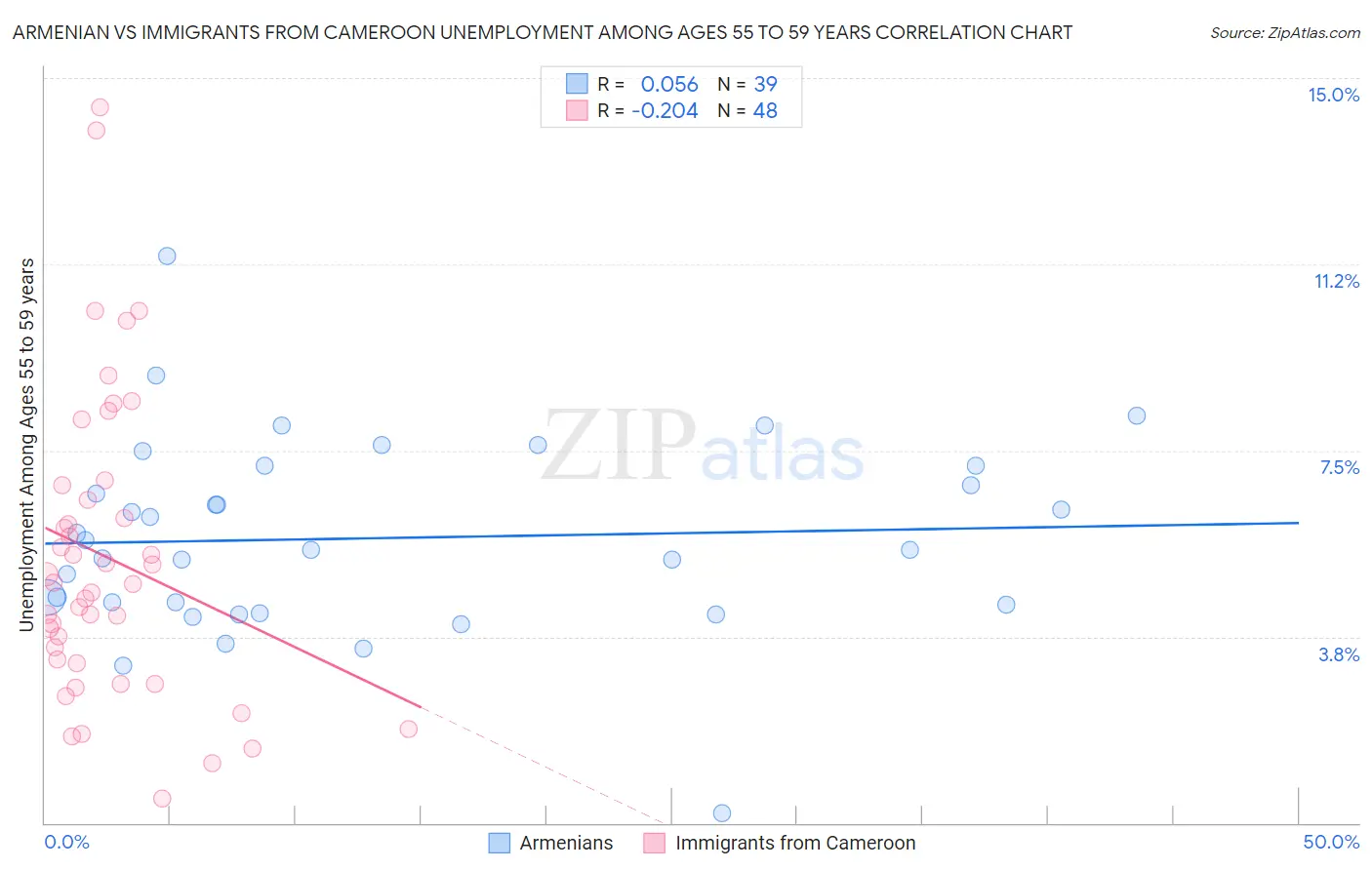 Armenian vs Immigrants from Cameroon Unemployment Among Ages 55 to 59 years