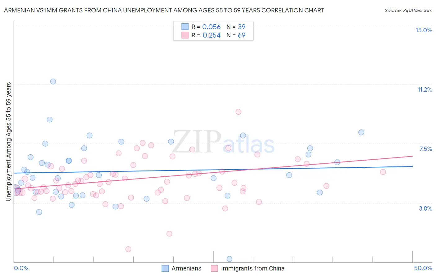 Armenian vs Immigrants from China Unemployment Among Ages 55 to 59 years