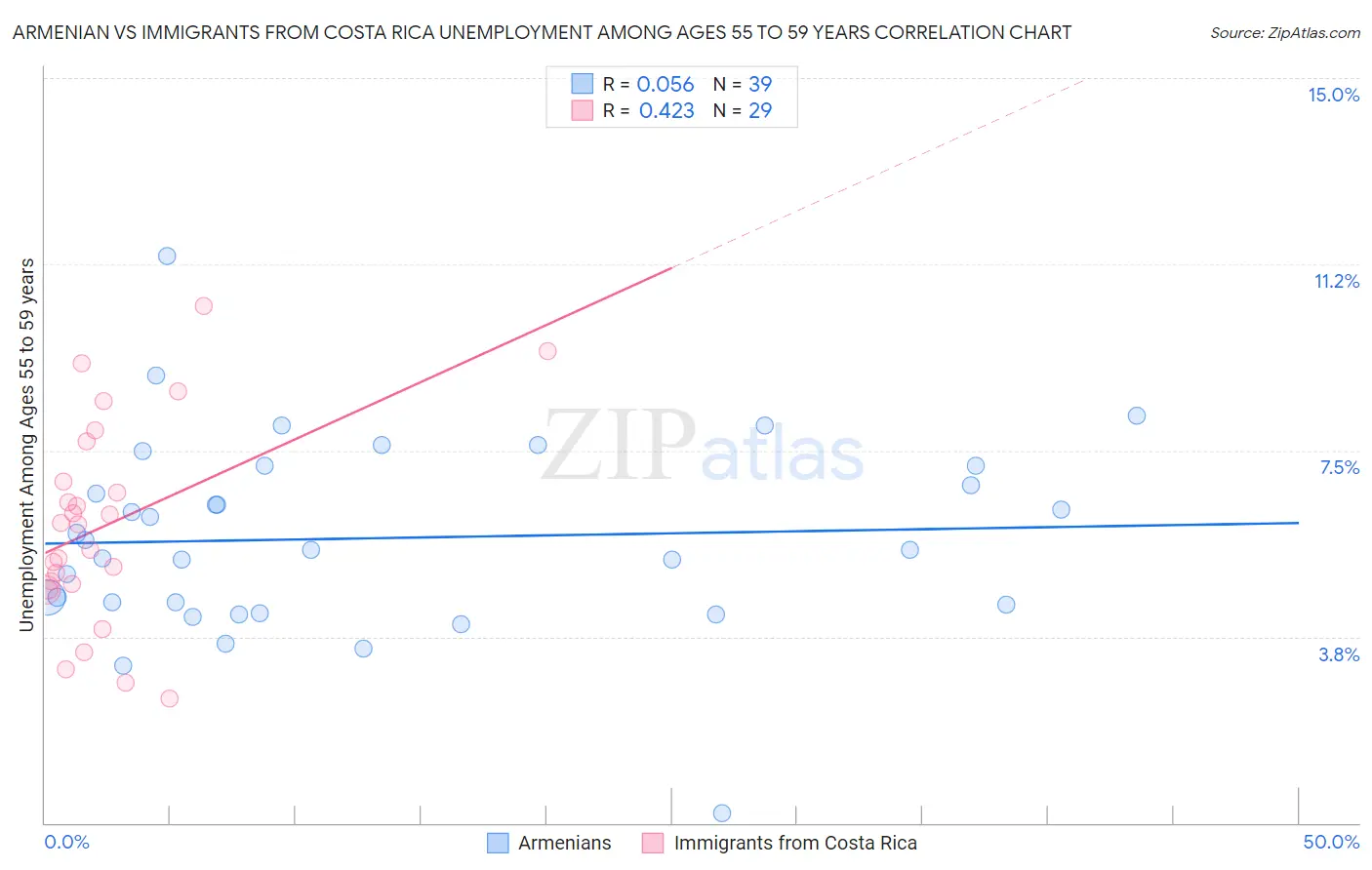 Armenian vs Immigrants from Costa Rica Unemployment Among Ages 55 to 59 years