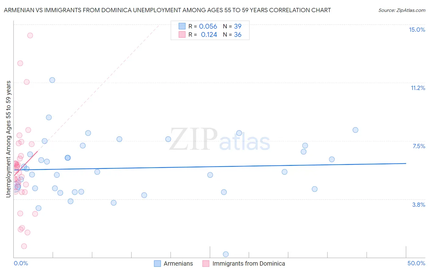 Armenian vs Immigrants from Dominica Unemployment Among Ages 55 to 59 years