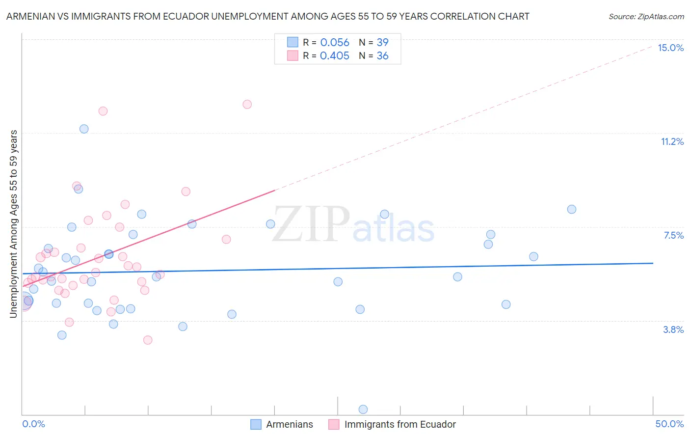Armenian vs Immigrants from Ecuador Unemployment Among Ages 55 to 59 years
