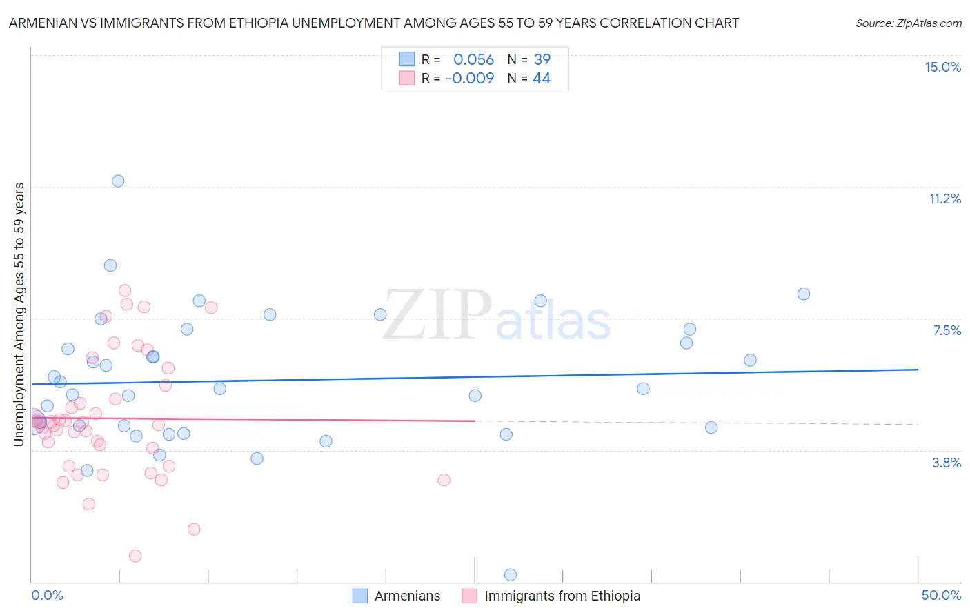 Armenian vs Immigrants from Ethiopia Unemployment Among Ages 55 to 59 years