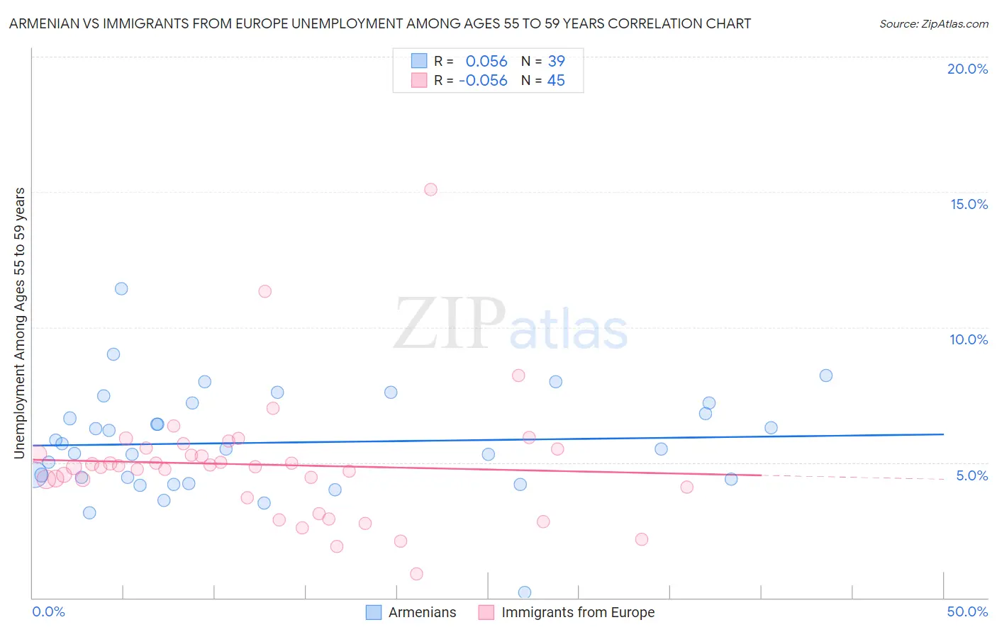 Armenian vs Immigrants from Europe Unemployment Among Ages 55 to 59 years