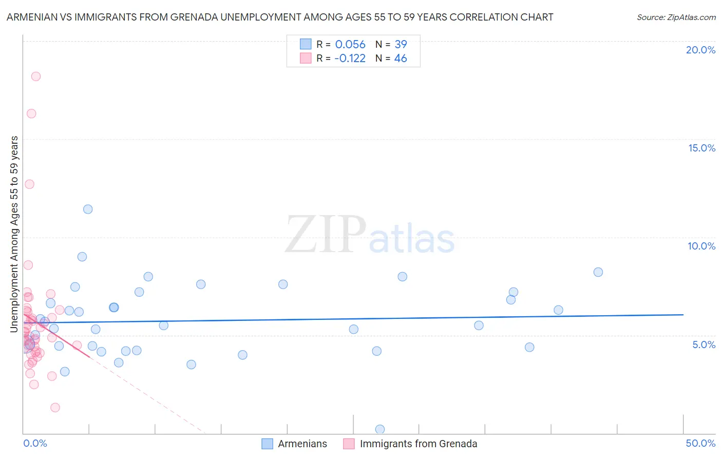 Armenian vs Immigrants from Grenada Unemployment Among Ages 55 to 59 years