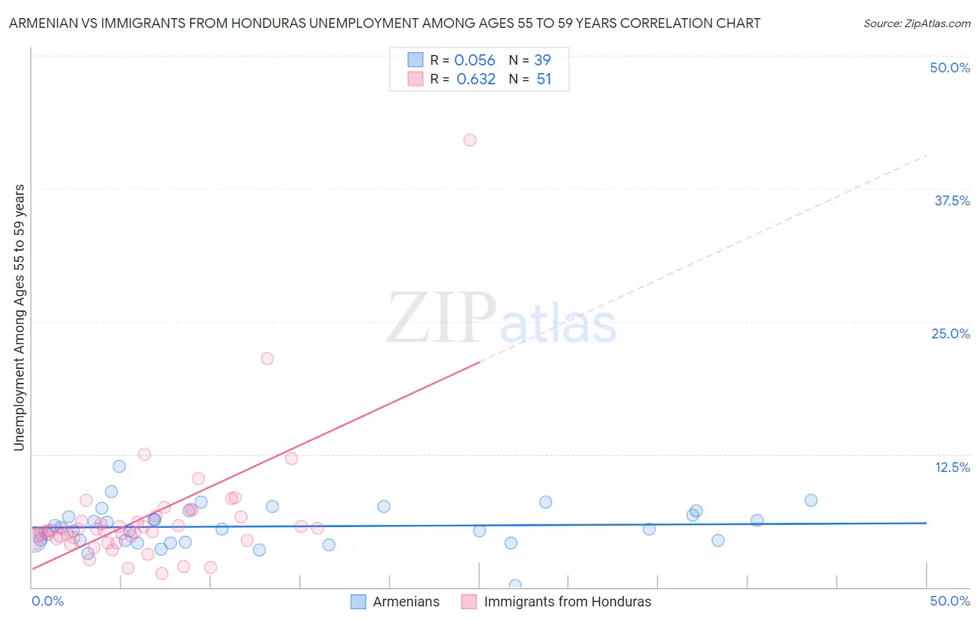 Armenian vs Immigrants from Honduras Unemployment Among Ages 55 to 59 years
