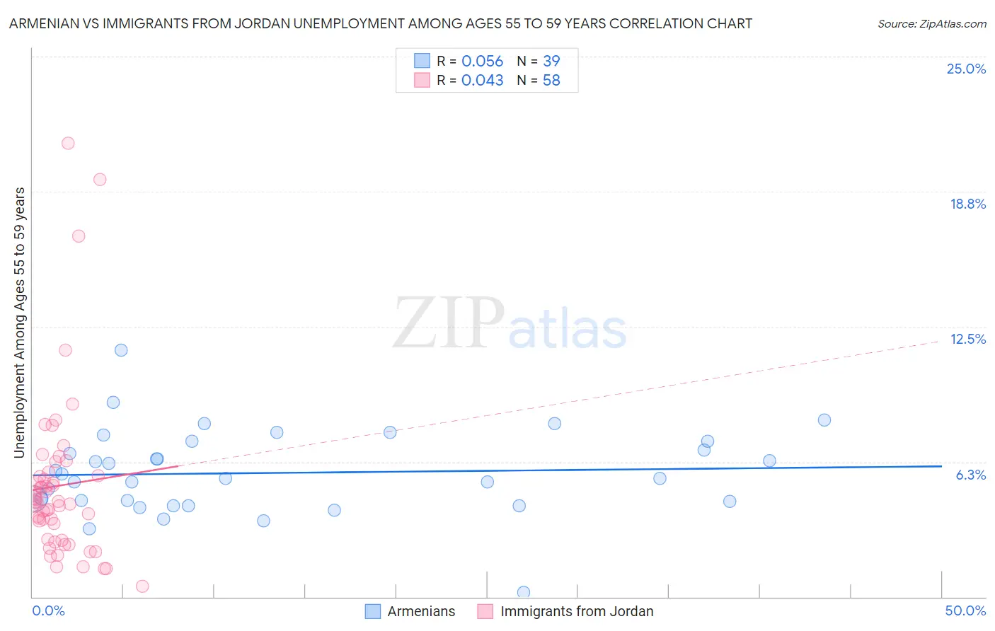 Armenian vs Immigrants from Jordan Unemployment Among Ages 55 to 59 years