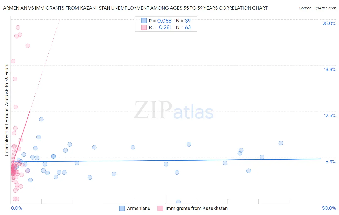 Armenian vs Immigrants from Kazakhstan Unemployment Among Ages 55 to 59 years