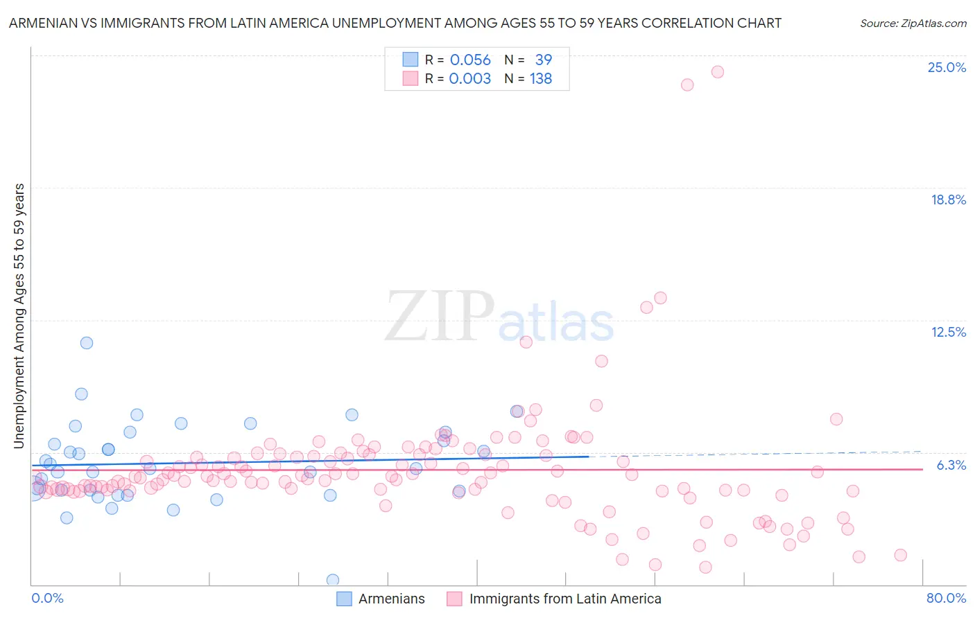 Armenian vs Immigrants from Latin America Unemployment Among Ages 55 to 59 years