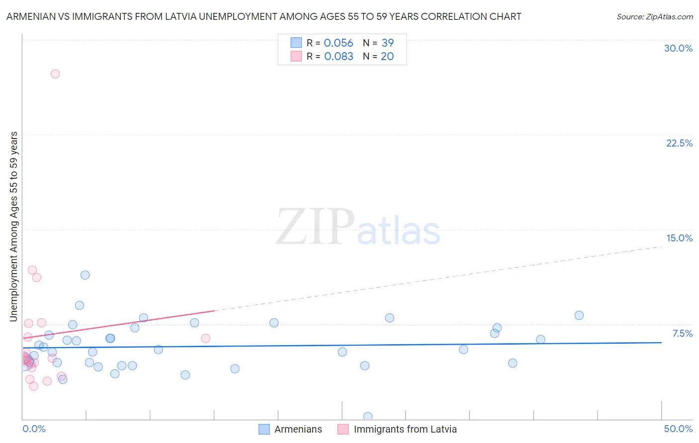 Armenian vs Immigrants from Latvia Unemployment Among Ages 55 to 59 years