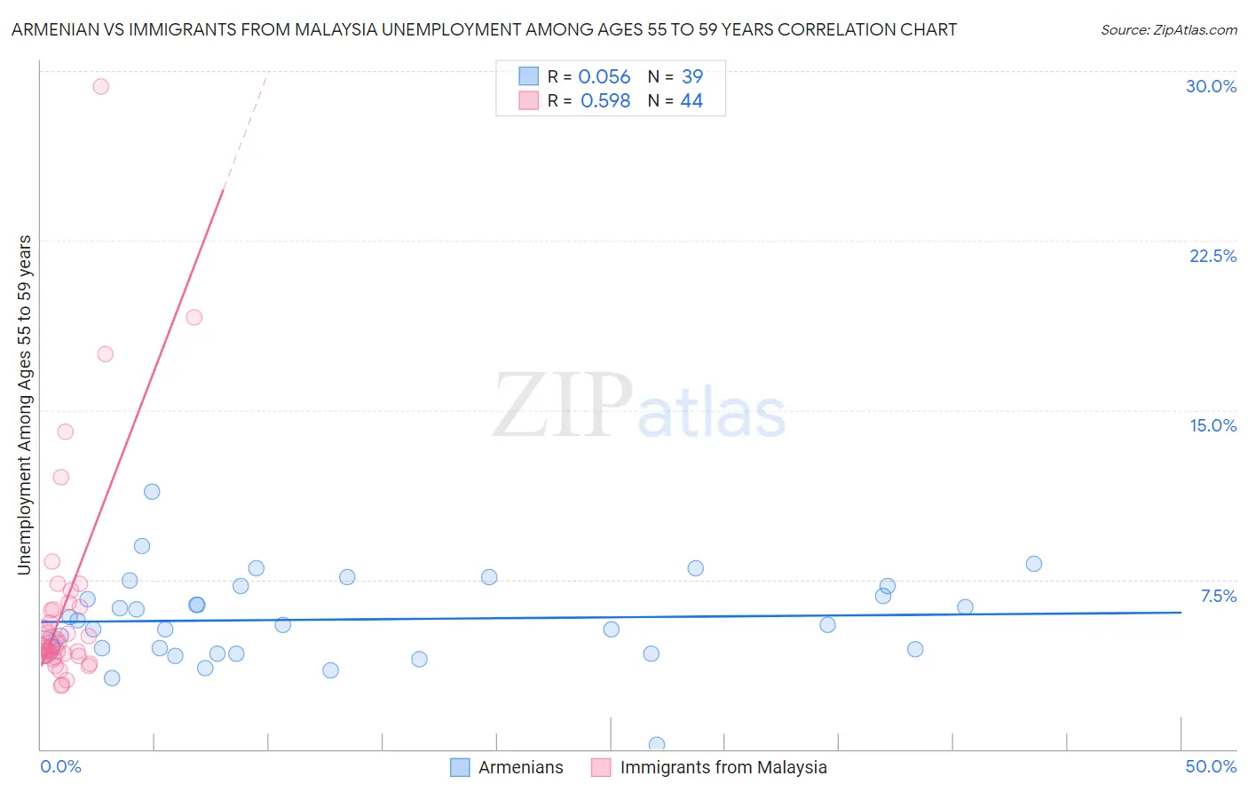 Armenian vs Immigrants from Malaysia Unemployment Among Ages 55 to 59 years