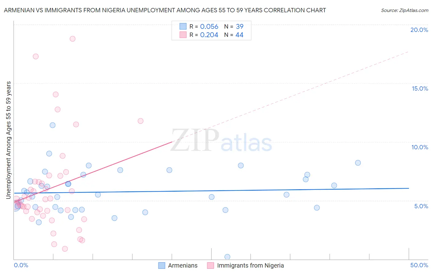 Armenian vs Immigrants from Nigeria Unemployment Among Ages 55 to 59 years