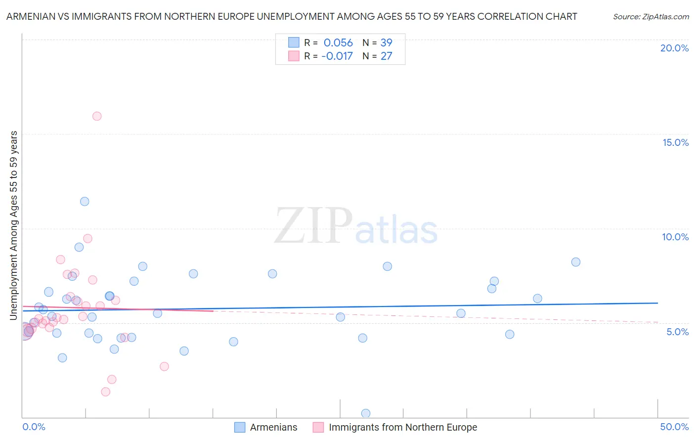 Armenian vs Immigrants from Northern Europe Unemployment Among Ages 55 to 59 years