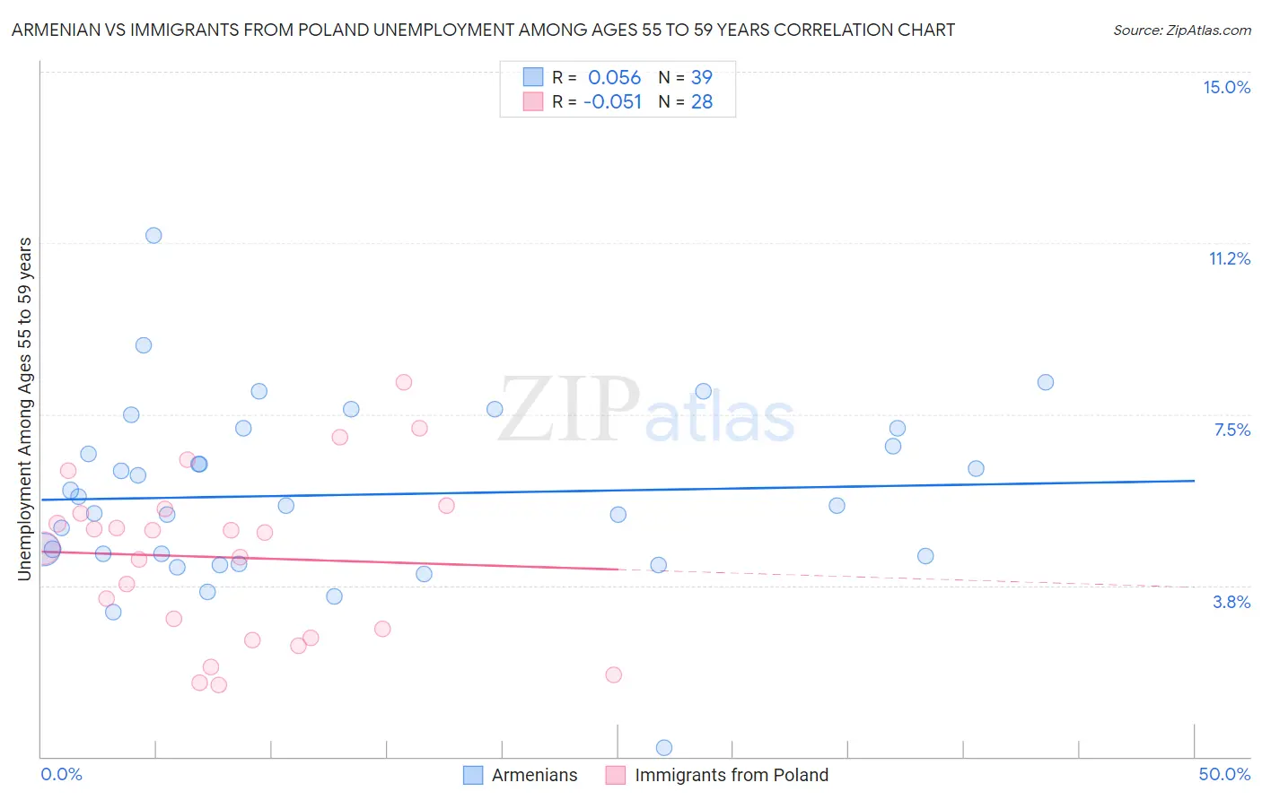 Armenian vs Immigrants from Poland Unemployment Among Ages 55 to 59 years