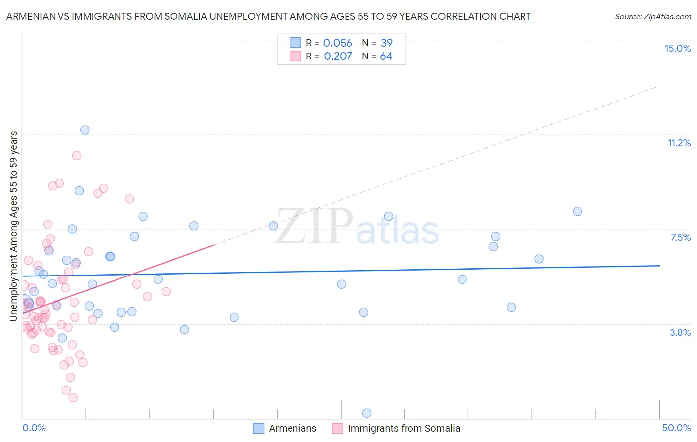 Armenian vs Immigrants from Somalia Unemployment Among Ages 55 to 59 years