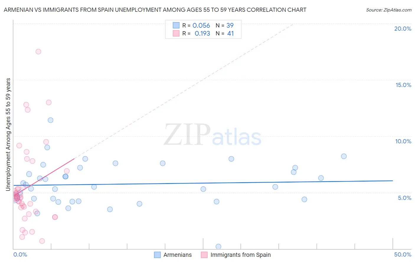 Armenian vs Immigrants from Spain Unemployment Among Ages 55 to 59 years