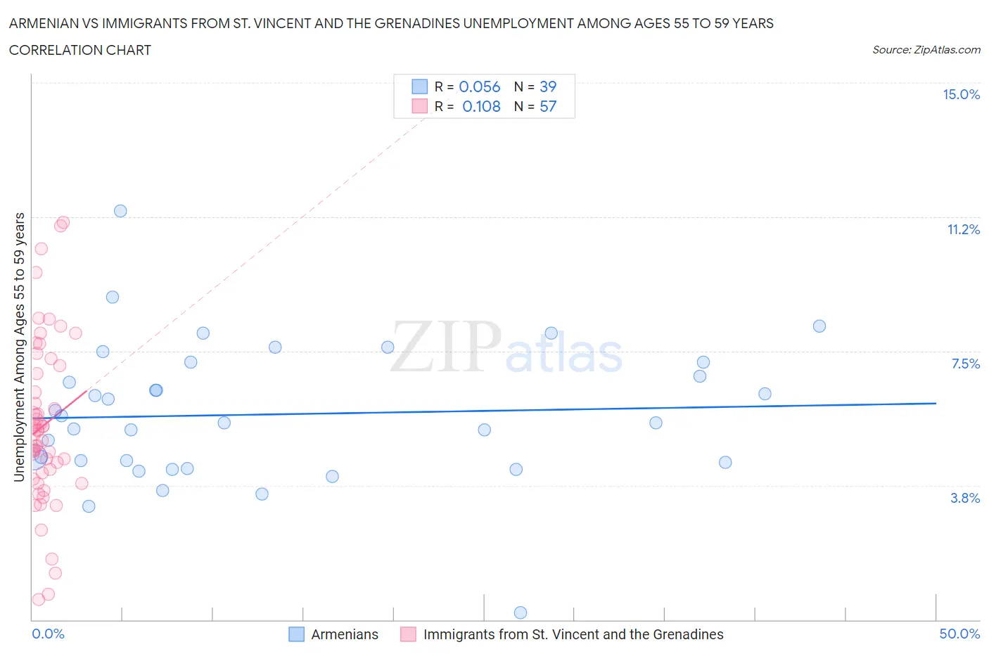 Armenian vs Immigrants from St. Vincent and the Grenadines Unemployment Among Ages 55 to 59 years