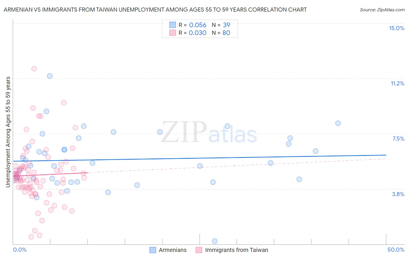 Armenian vs Immigrants from Taiwan Unemployment Among Ages 55 to 59 years