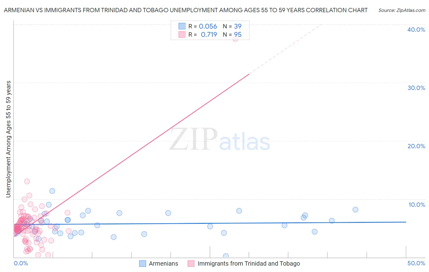Armenian vs Immigrants from Trinidad and Tobago Unemployment Among Ages 55 to 59 years