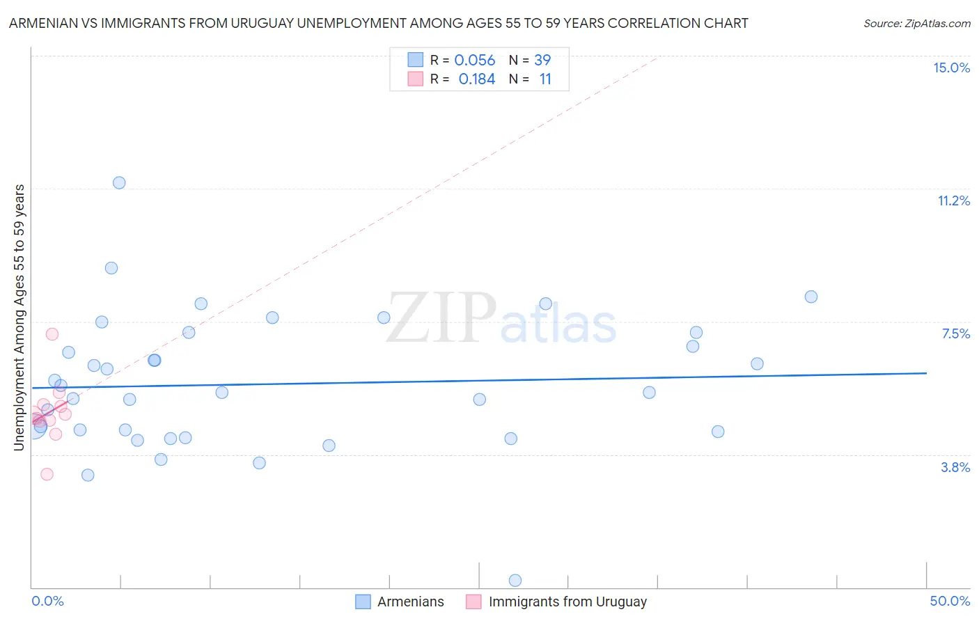 Armenian vs Immigrants from Uruguay Unemployment Among Ages 55 to 59 years