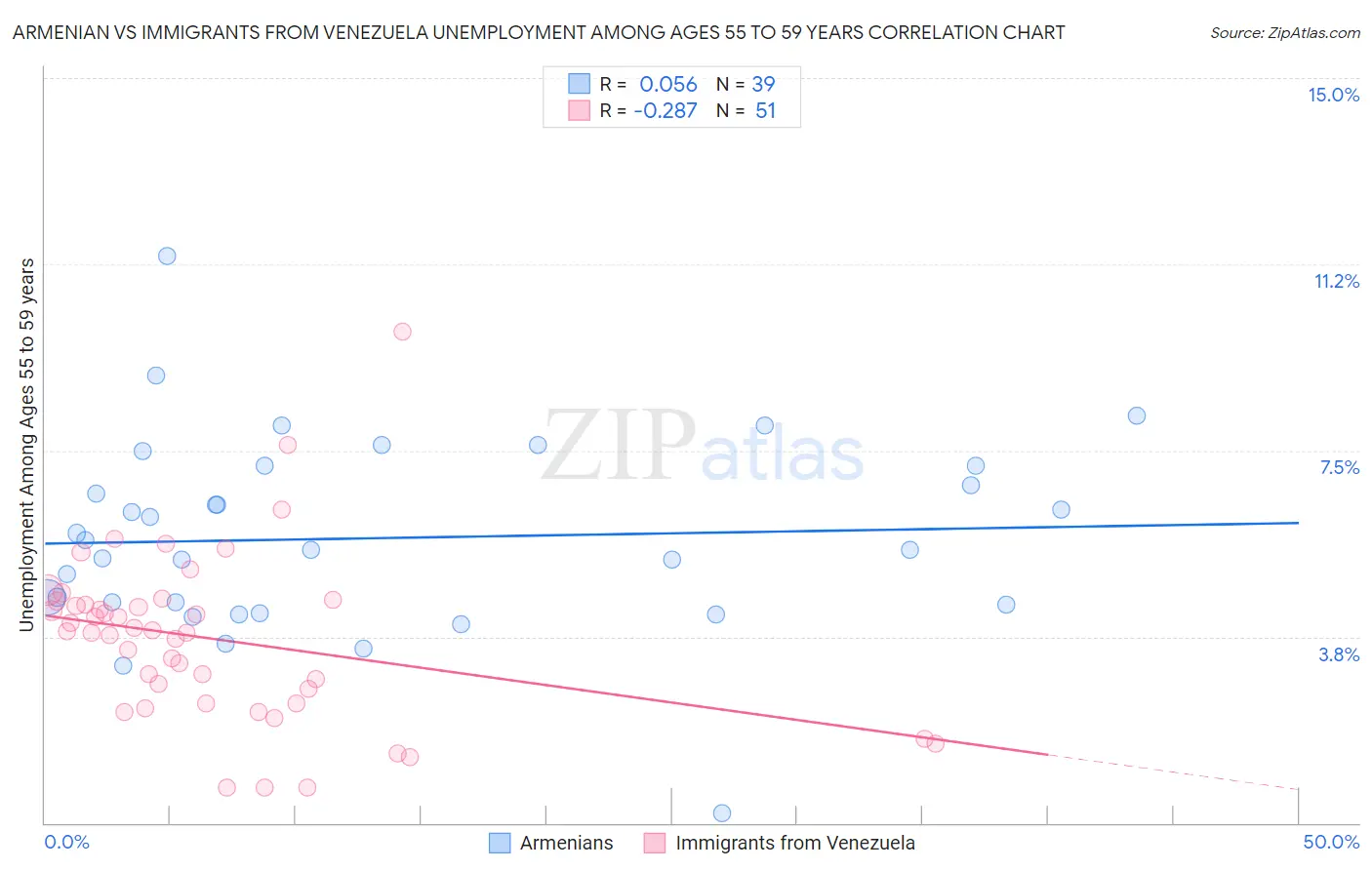 Armenian vs Immigrants from Venezuela Unemployment Among Ages 55 to 59 years