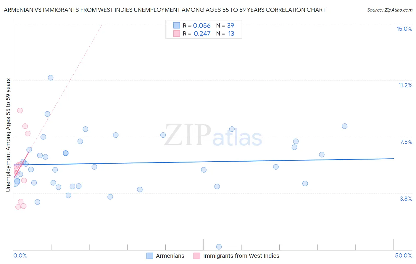 Armenian vs Immigrants from West Indies Unemployment Among Ages 55 to 59 years