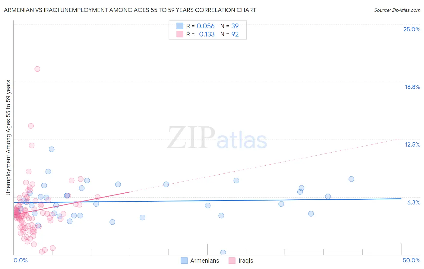 Armenian vs Iraqi Unemployment Among Ages 55 to 59 years