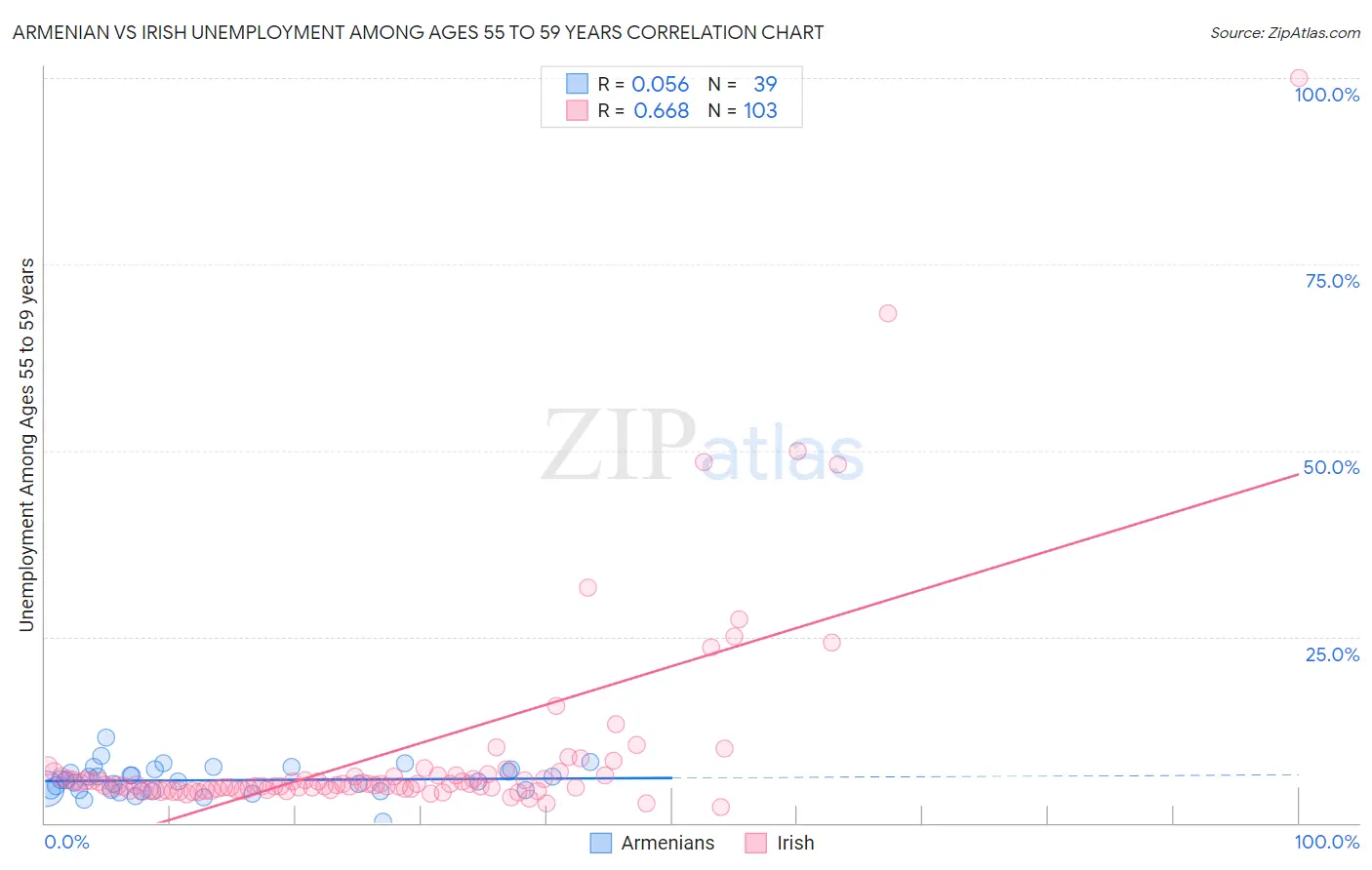 Armenian vs Irish Unemployment Among Ages 55 to 59 years