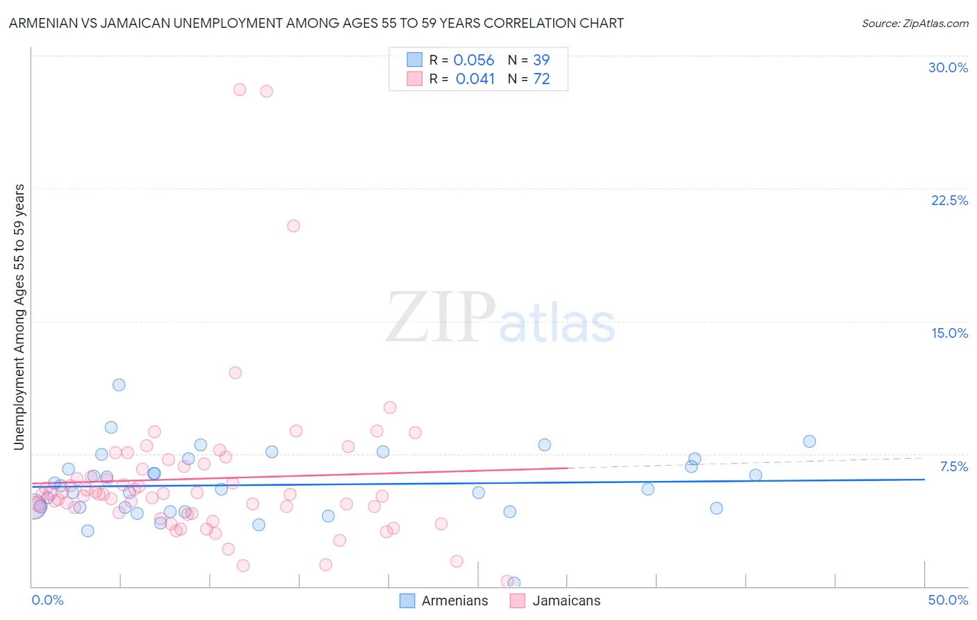Armenian vs Jamaican Unemployment Among Ages 55 to 59 years