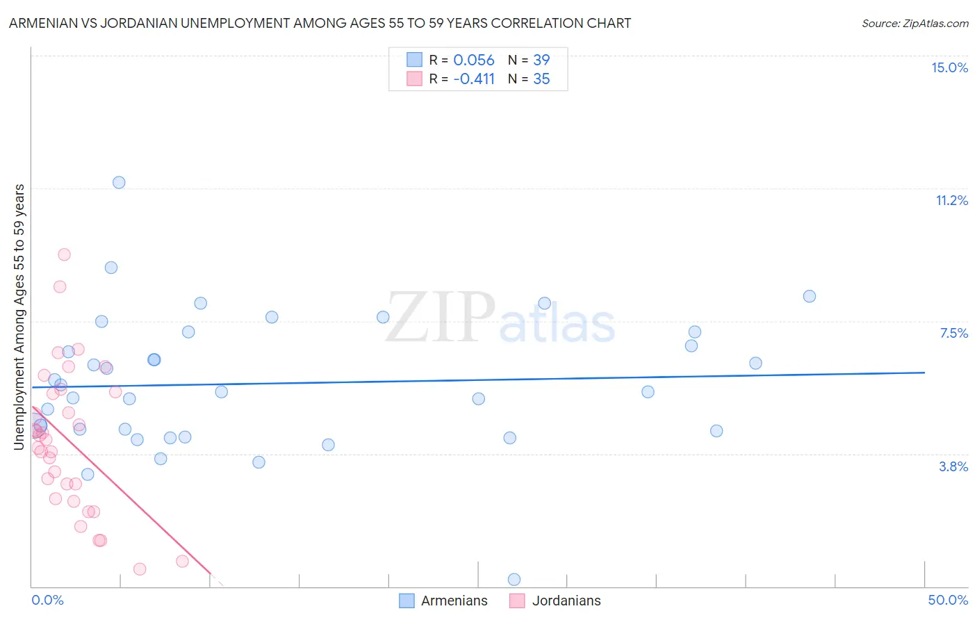 Armenian vs Jordanian Unemployment Among Ages 55 to 59 years
