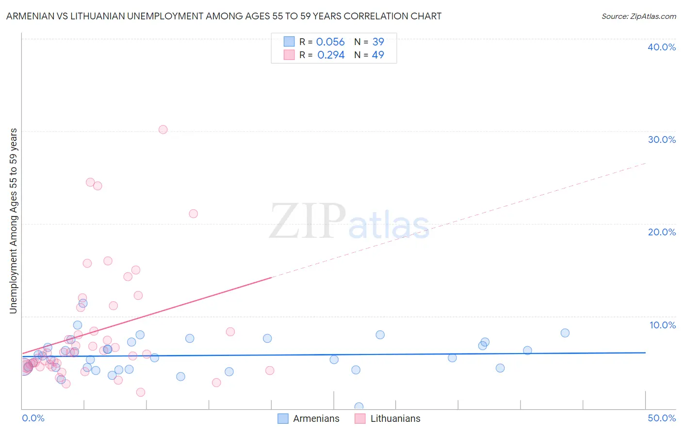 Armenian vs Lithuanian Unemployment Among Ages 55 to 59 years