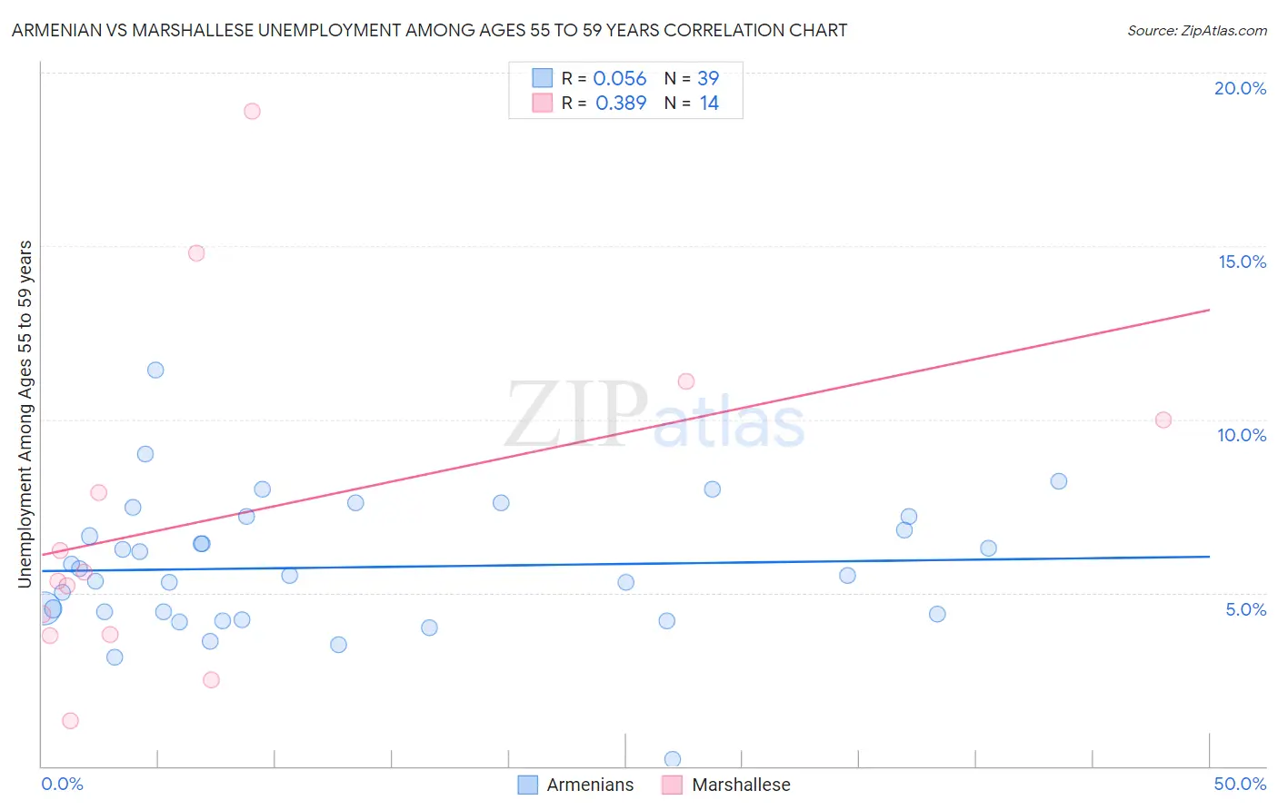 Armenian vs Marshallese Unemployment Among Ages 55 to 59 years