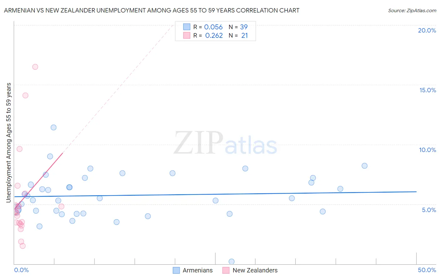 Armenian vs New Zealander Unemployment Among Ages 55 to 59 years