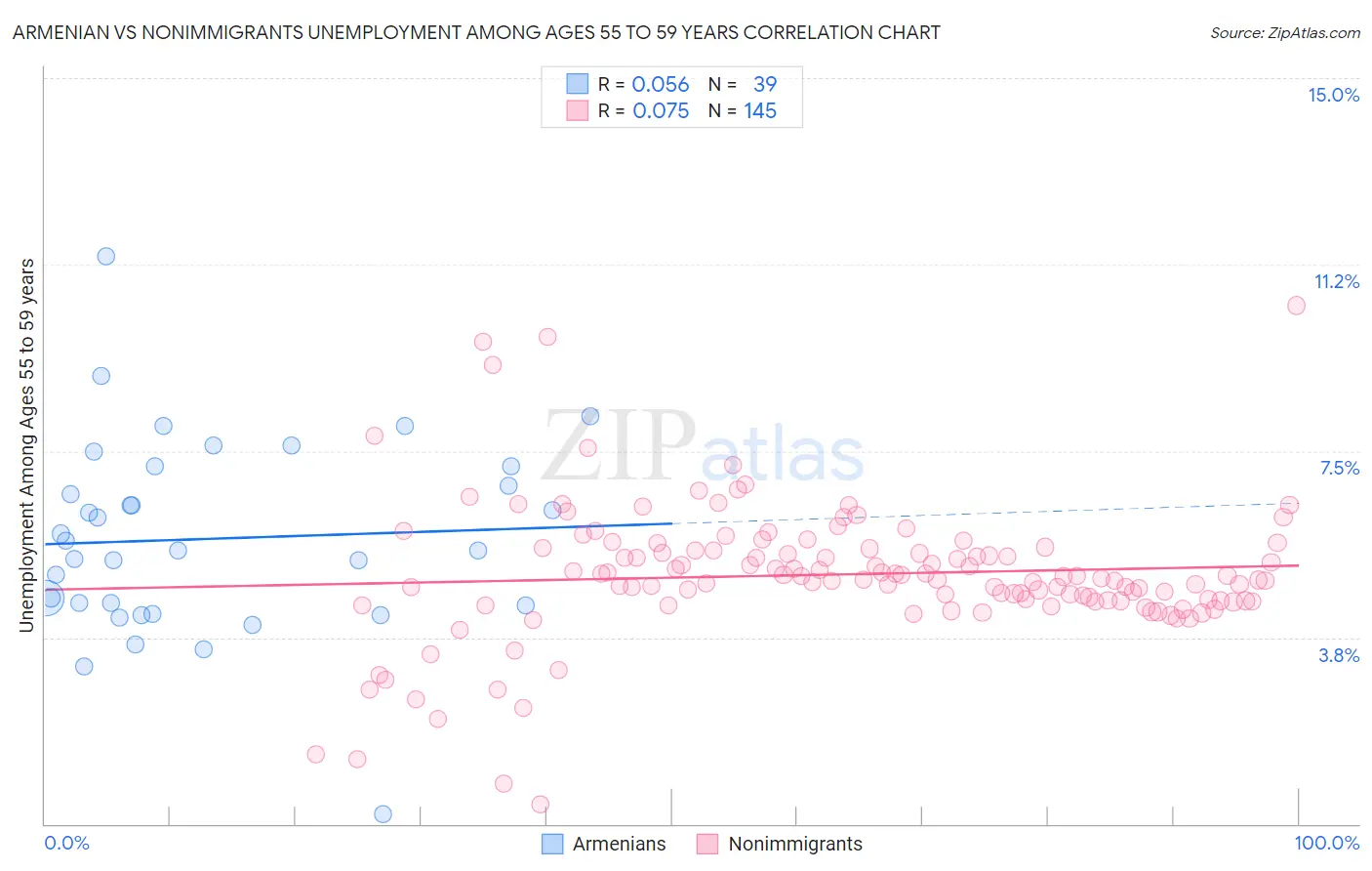 Armenian vs Nonimmigrants Unemployment Among Ages 55 to 59 years