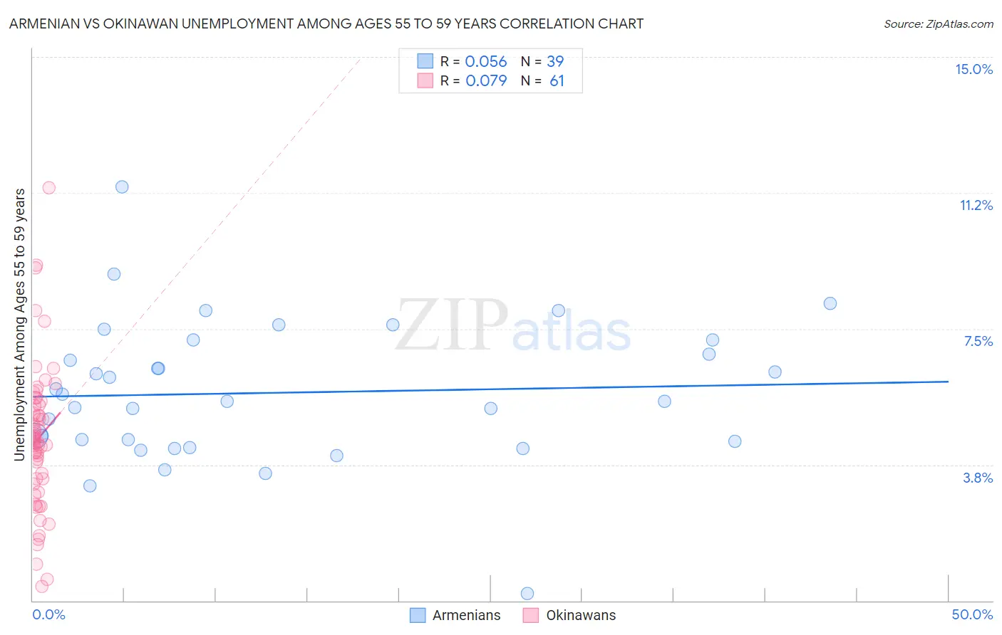 Armenian vs Okinawan Unemployment Among Ages 55 to 59 years